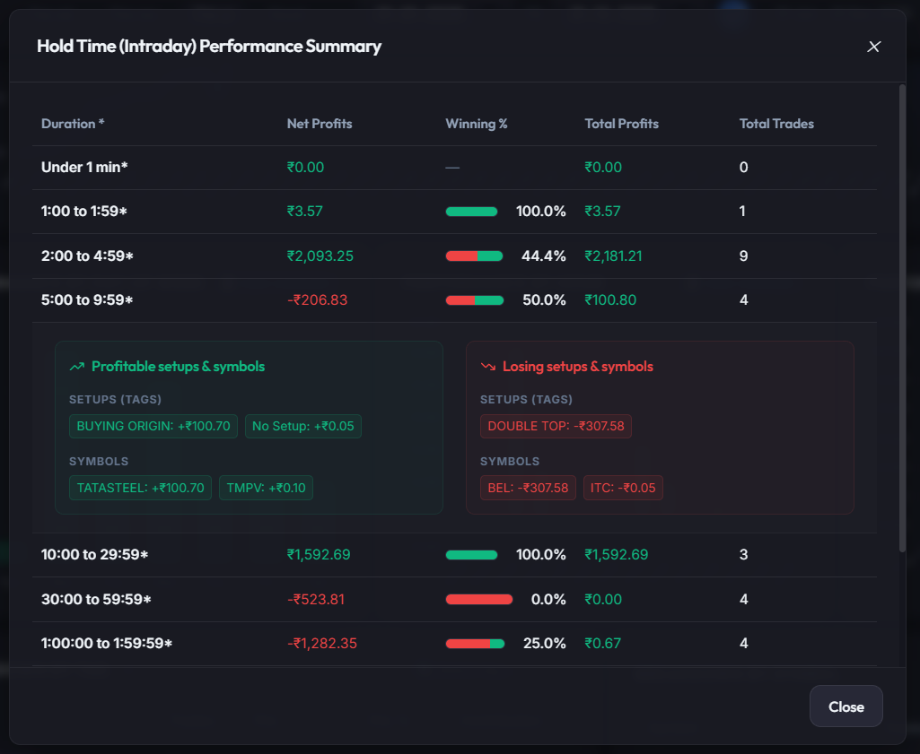 MyFinanceSheet Hold Time Intraday Summary